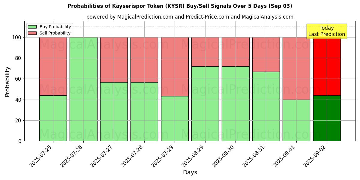 Probabilities of Kayserispor Token (KYSR) Buy/Sell Signals Using Several AI Models Over 5 Days (03 Sep) 