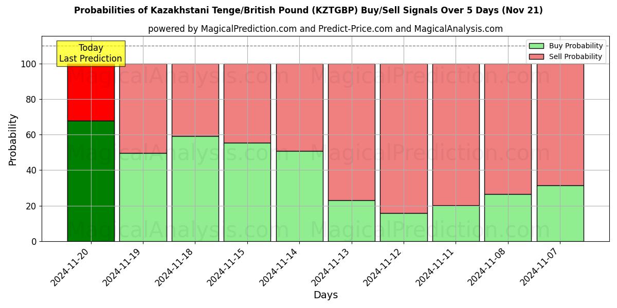 Probabilities of Kazakhstani Tenge/British Pound (KZTGBP) Buy/Sell Signals Using Several AI Models Over 5 Days (21 Nov) 