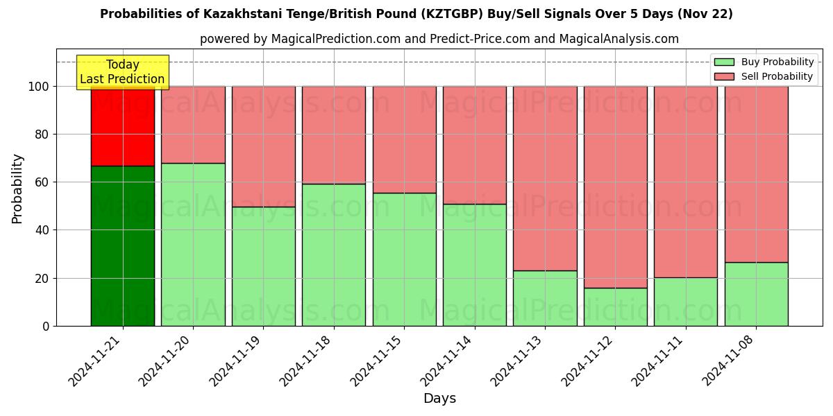 Probabilities of Kasachischer Tenge/Britisches Pfund (KZTGBP) Buy/Sell Signals Using Several AI Models Over 5 Days (22 Nov) 