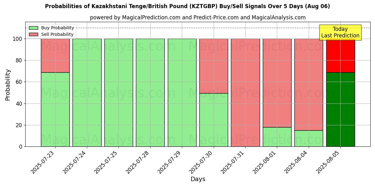 Probabilities of Kazakhstani Tenge/British Pound (KZTGBP) Buy/Sell Signals Using Several AI Models Over 5 Days (06 Aug) 