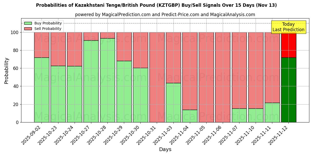 Probabilities of Kazakhstani Tenge/British Pound (KZTGBP) Buy/Sell Signals Using Several AI Models Over 5 Days (13 Nov) 