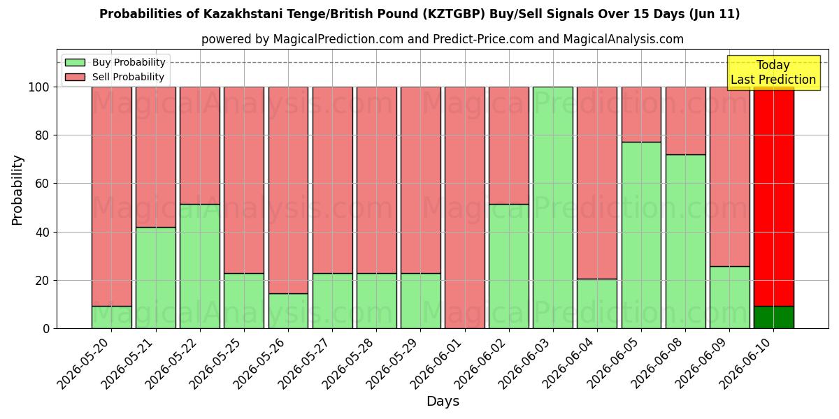 Probabilities of Kazachstaanse tenge/Brits pond (KZTGBP) Buy/Sell Signals Using Several AI Models Over 5 Days (11 Jun) 