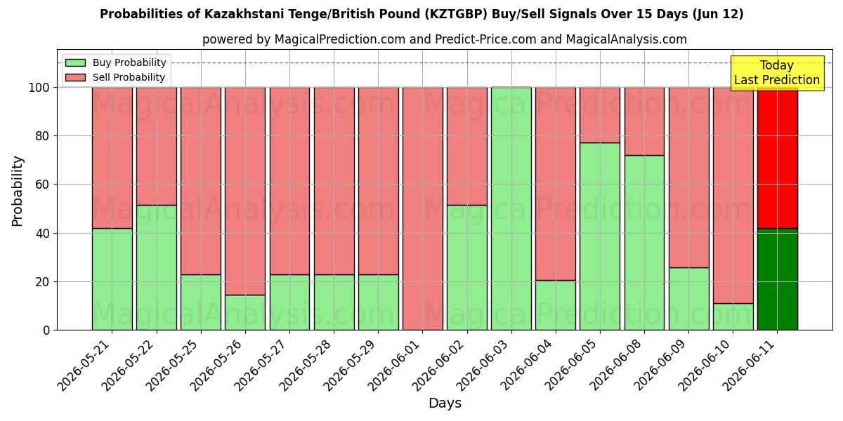 Probabilities of Kasachischer Tenge/Britisches Pfund (KZTGBP) Buy/Sell Signals Using Several AI Models Over 5 Days (12 Jun) 