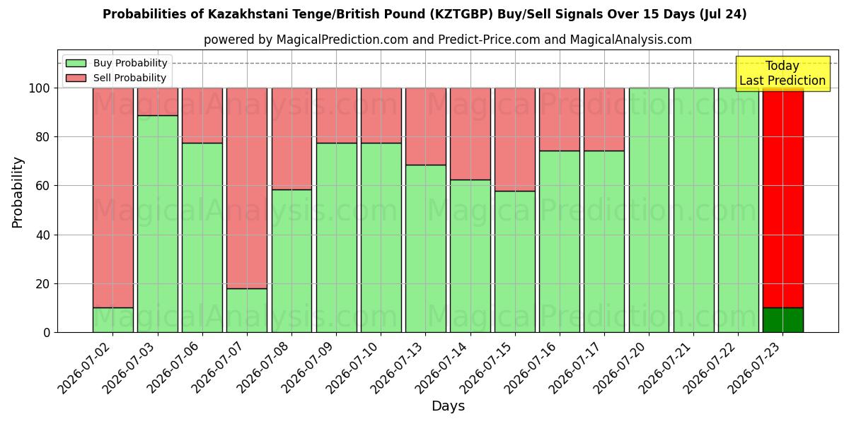 Probabilities of Kazachstaanse tenge/Brits pond (KZTGBP) Buy/Sell Signals Using Several AI Models Over 5 Days (24 Jul) 