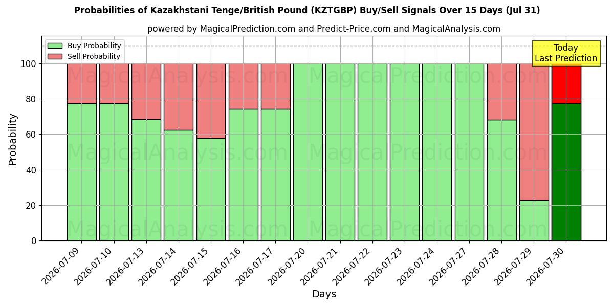 Probabilities of Kasakhstansk tenge/britisk pund (KZTGBP) Buy/Sell Signals Using Several AI Models Over 5 Days (31 Jul) 