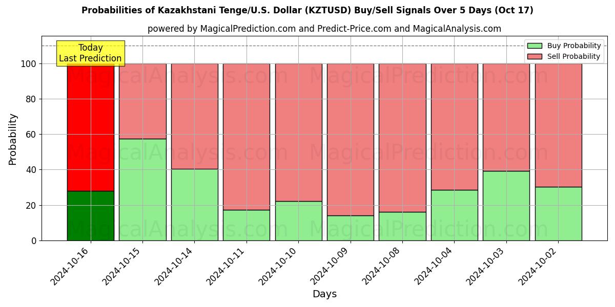 Probabilities of Kasachischer Tenge/USA Dollar (KZTUSD) Buy/Sell Signals Using Several AI Models Over 5 Days (17 Oct) 