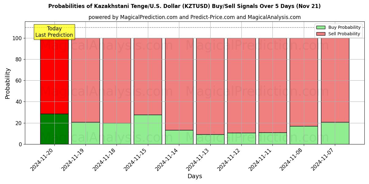 Probabilities of Kazakhstani Tenge/U.S. Dollar (KZTUSD) Buy/Sell Signals Using Several AI Models Over 5 Days (21 Nov) 