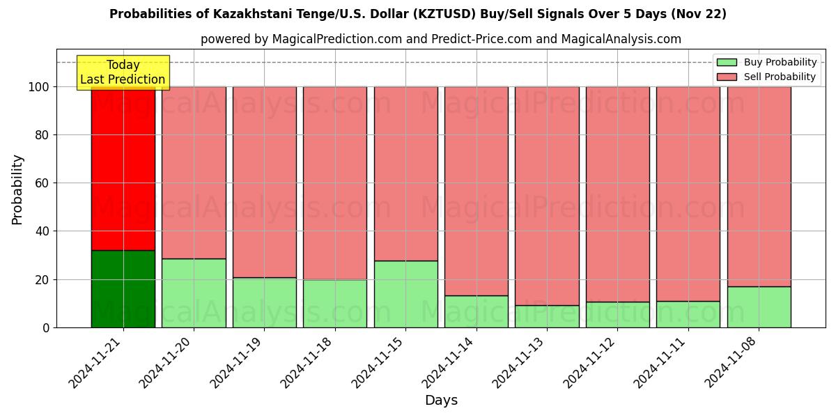 Probabilities of 哈萨克斯坦坚戈/美国美元 (KZTUSD) Buy/Sell Signals Using Several AI Models Over 5 Days (22 Nov) 