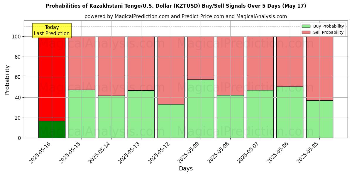 Probabilities of 카자흐스탄 텡게/미국 달러 (KZTUSD) Buy/Sell Signals Using Several AI Models Over 5 Days (17 May) 