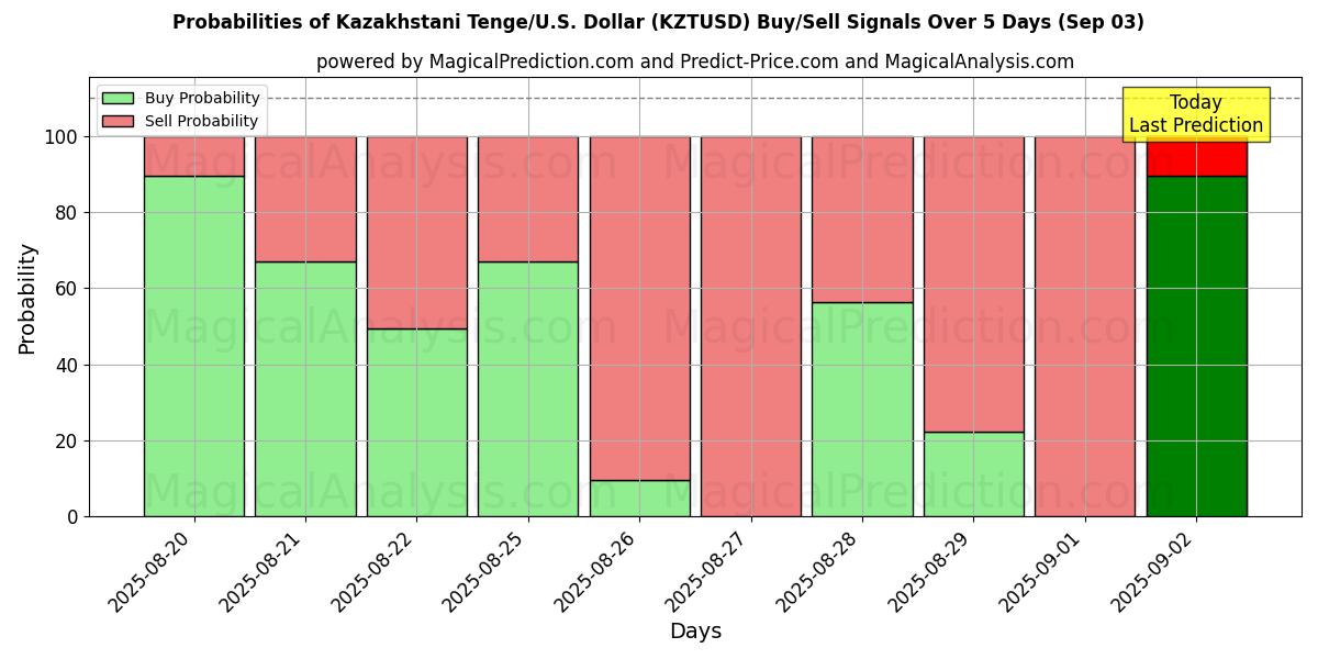Probabilities of Kazakhstani Tenge/U.S. Dollar (KZTUSD) Buy/Sell Signals Using Several AI Models Over 5 Days (30 Aug) 