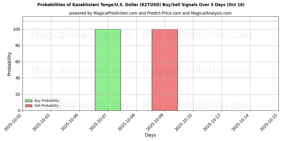 Probabilities of Kazakhstani Tenge/U.S. Dollar (KZTUSD) Buy/Sell Signals Using Several AI Models Over 10 Days (16 Oct) Probabilities of Kazakhstani Tenge/U.S. Dollar (KZTUSD) Buy/Sell Signals Using Several AI Models Over 5 Days (16 Oct)