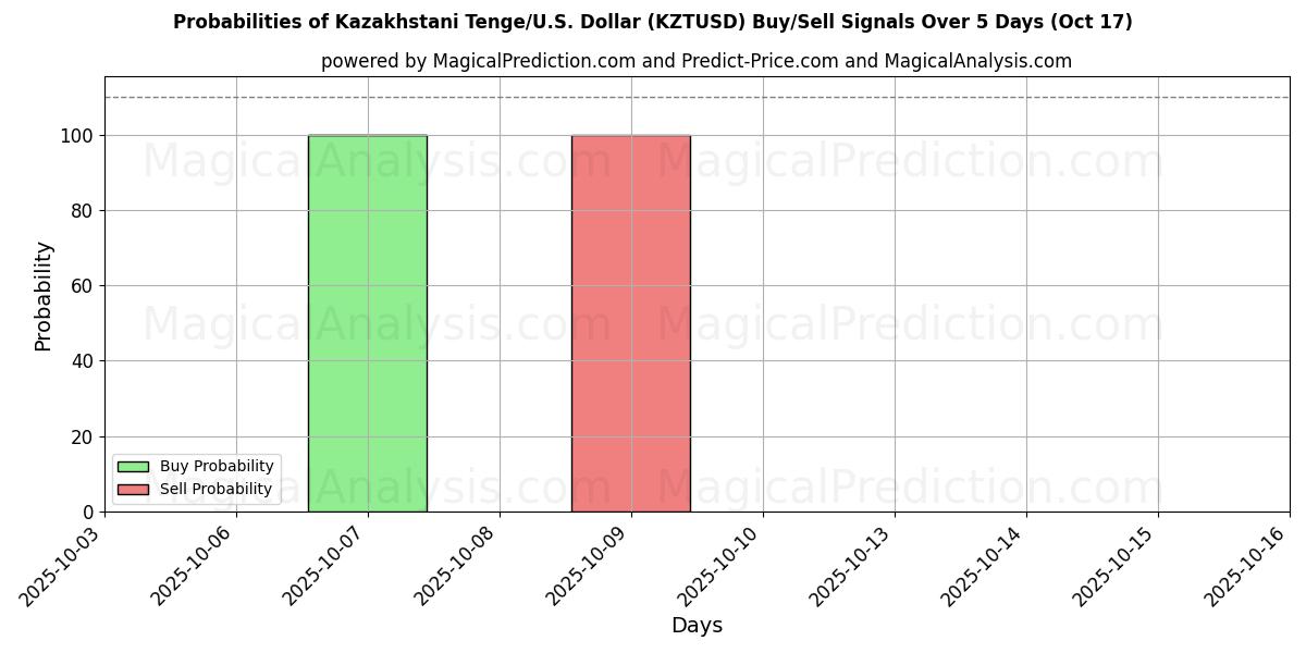 Sandsynligheder for Kazakhstani Tenge/U.S. Dollar (KZTUSD) købs-/salgsignaler ved brug af flere AI-modeller over 10 dage (17 Oct) Probabilities of Kazakhstani Tenge/U.S. Dollar (KZTUSD) Buy/Sell Signals Using Several AI Models Over 5 Days (17 Oct)