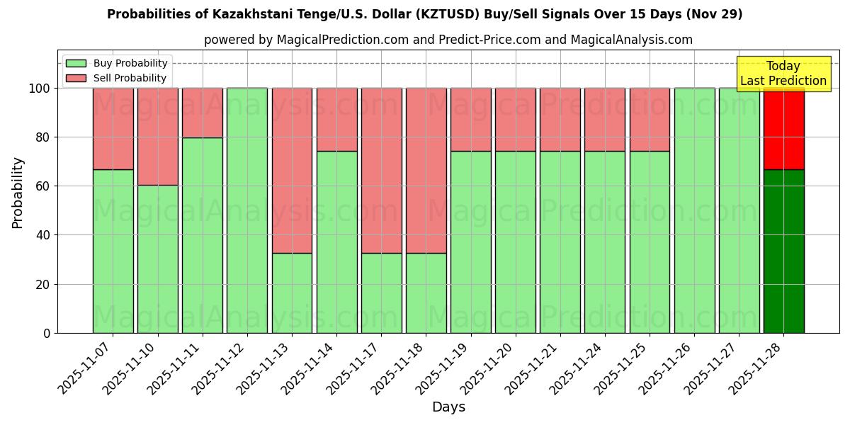 Probabilities of Kazakhstani Tenge/U.S. Dollar (KZTUSD) Buy/Sell Signals Using Several AI Models Over 5 Days (29 Nov) 