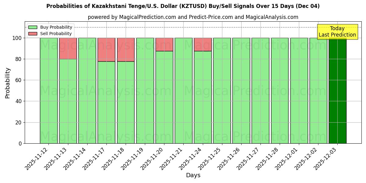 Probabilities of कजाकिस्तान तेंगे/यू.एस. डॉलर (KZTUSD) Buy/Sell Signals Using Several AI Models Over 5 Days (04 Dec) 