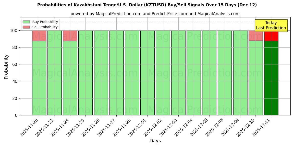 Probabilities of 哈萨克斯坦坚戈/美国美元 (KZTUSD) Buy/Sell Signals Using Several AI Models Over 5 Days (12 Dec) 