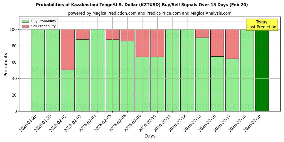 Probabilities of 哈萨克斯坦坚戈/美国美元 (KZTUSD) Buy/Sell Signals Using Several AI Models Over 5 Days (20 Feb) 