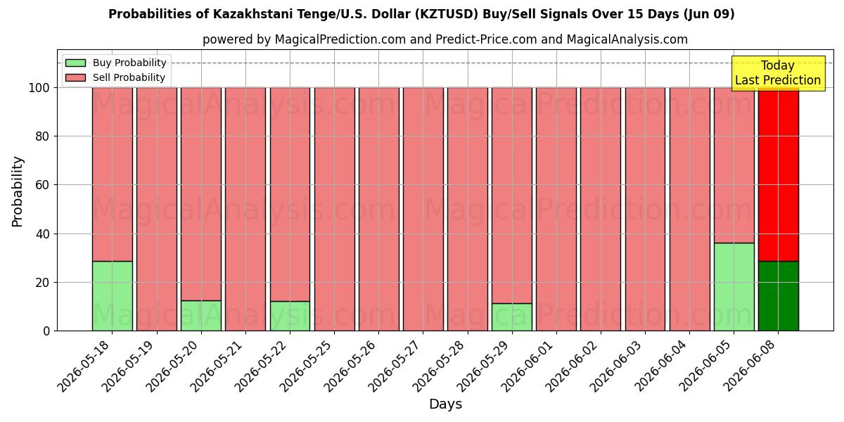 Probabilities of 哈萨克斯坦坚戈/美国美元 (KZTUSD) Buy/Sell Signals Using Several AI Models Over 5 Days (09 Jun) 