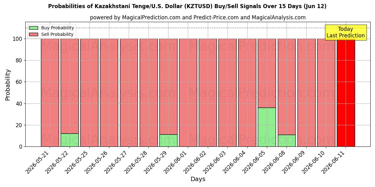 Probabilities of تنگه قزاقستانی/ایالات متحده دلار (KZTUSD) Buy/Sell Signals Using Several AI Models Over 5 Days (12 Jun) 