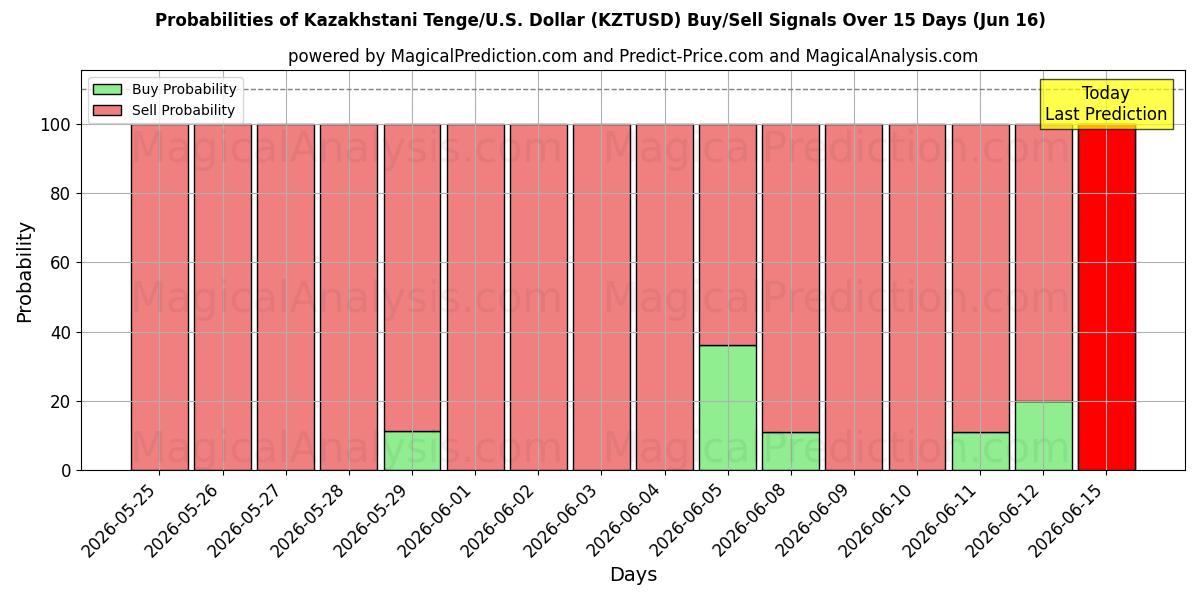 Probabilities of Kazakhstani Tenge/U.S. Dollar (KZTUSD) Buy/Sell Signals Using Several AI Models Over 5 Days (16 Jun) 