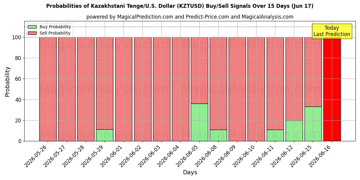 Probabilities of Kazakstanin Tenge/Yhdysvallat Dollari (KZTUSD) Buy/Sell Signals Using Several AI Models Over 5 Days (17 Jun) 