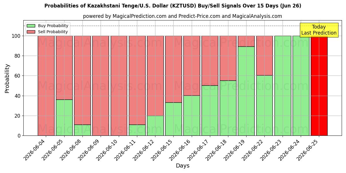 Probabilities of Kazakhstani Tenge/U.S. Dollar (KZTUSD) Buy/Sell Signals Using Several AI Models Over 5 Days (26 Jun) 