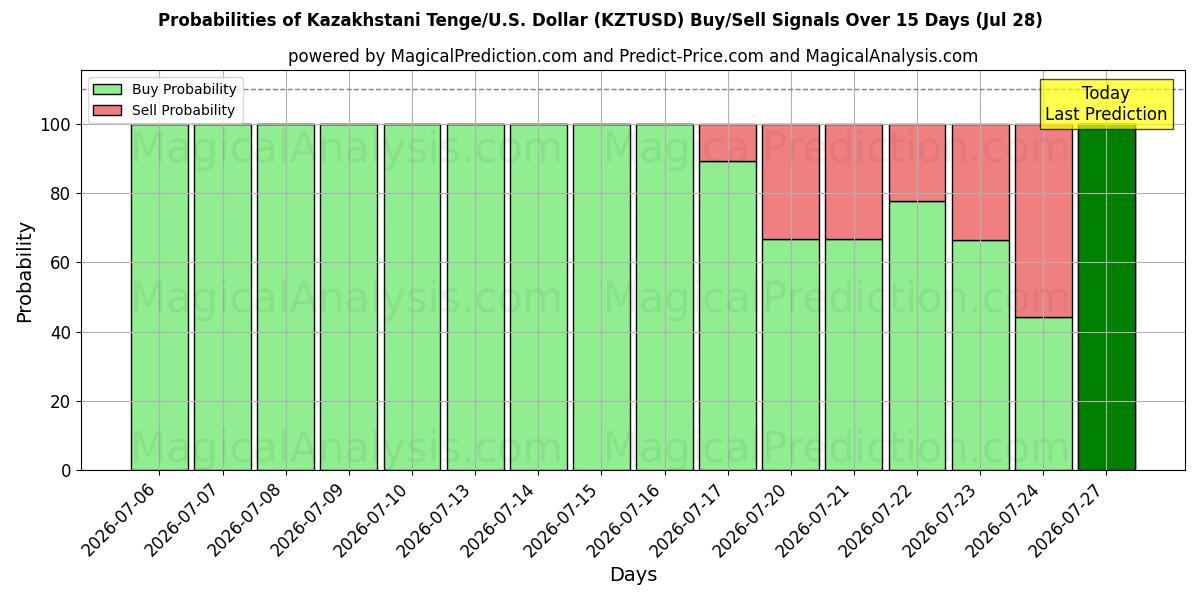 Probabilities of Kazachstaanse Tenge/VS Dollar (KZTUSD) Buy/Sell Signals Using Several AI Models Over 5 Days (28 Jul) 