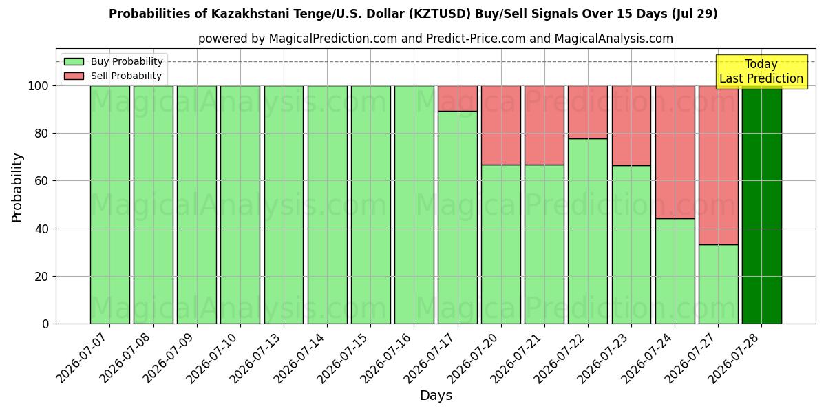 Probabilities of कजाकिस्तान तेंगे/यू.एस. डॉलर (KZTUSD) Buy/Sell Signals Using Several AI Models Over 5 Days (29 Jul) 