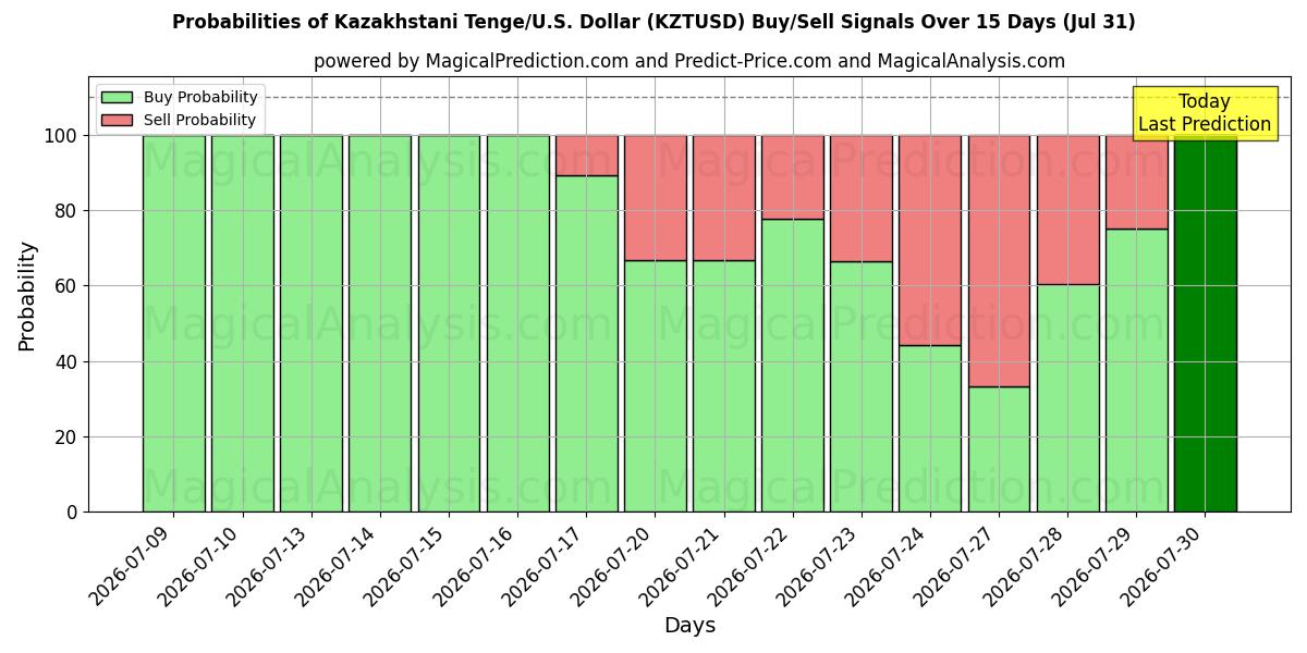 Probabilities of Tenge kazakh/États-Unis Dollar (KZTUSD) Buy/Sell Signals Using Several AI Models Over 5 Days (30 Jul) 