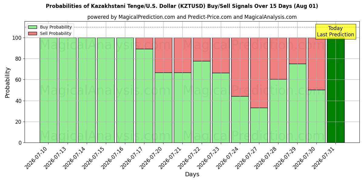 Probabilities of Kazakhstani Tenge/U.S. Dollar (KZTUSD) Buy/Sell Signals Using Several AI Models Over 5 Days (01 Aug) 