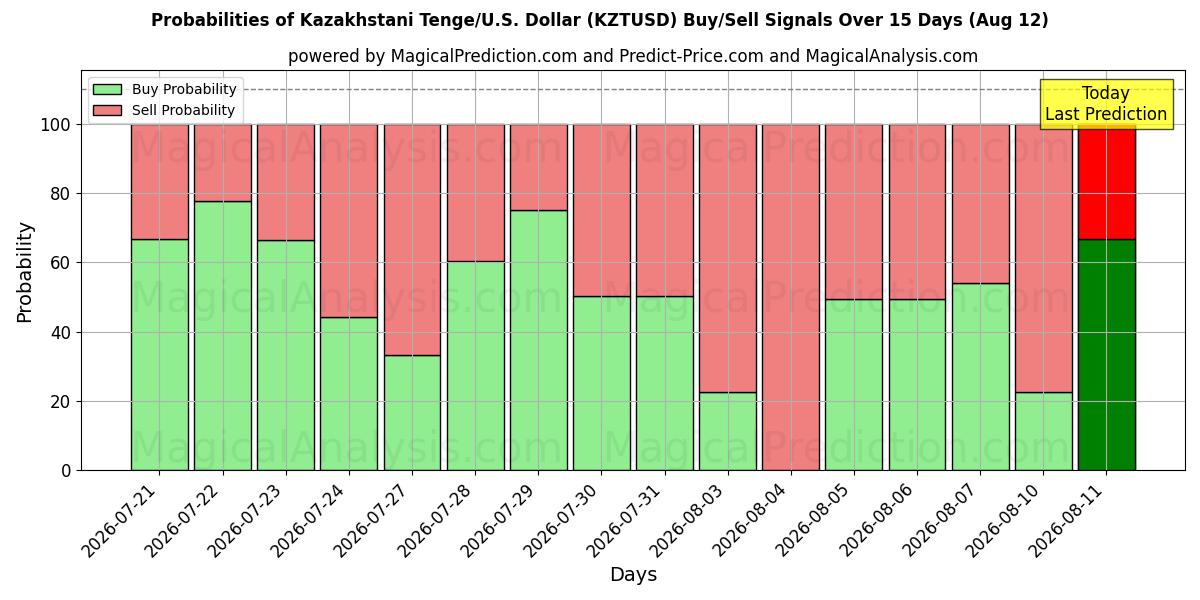 Probabilities of Kazakhstani Tenge/U.S. Dollar (KZTUSD) Buy/Sell Signals Using Several AI Models Over 5 Days (12 Aug) 