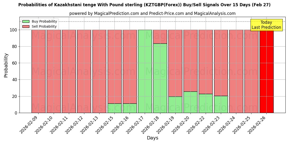 Probabilities of التنغي الكازاخستاني بالجنيه الاسترليني (KZTGBP(Forex)) Buy/Sell Signals Using Several AI Models Over 5 Days (27 Feb) 