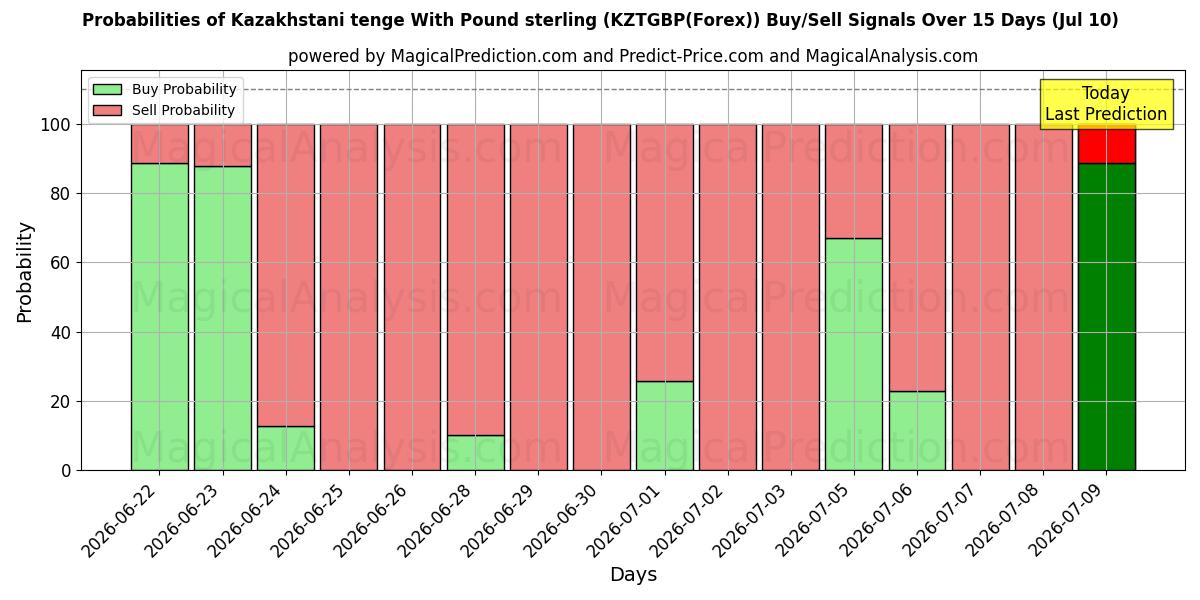 Probabilities of 파운드 스털링을 사용하는 카자흐스탄 텡게 (KZTGBP(Forex)) Buy/Sell Signals Using Several AI Models Over 5 Days (10 Jul) 