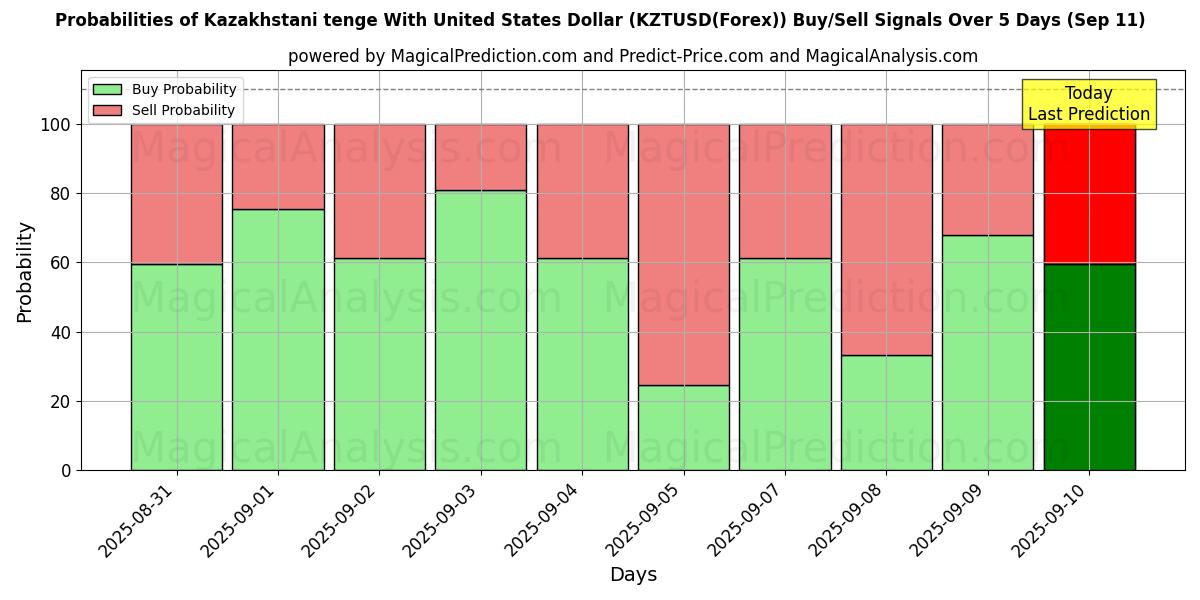 Probabilities of التنغي الكازاخستاني مع الدولار الأمريكي (KZTUSD(Forex)) Buy/Sell Signals Using Several AI Models Over 5 Days (11 Sep) 
