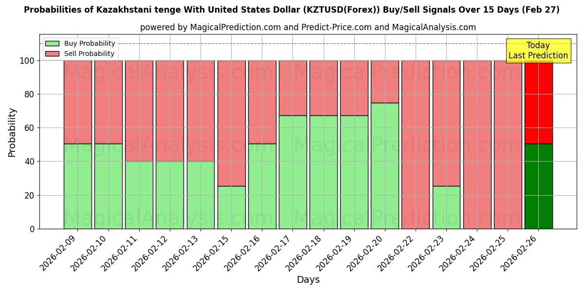 Probabilities of Tenge kazajo con Dólar estadounidense (KZTUSD(Forex)) Buy/Sell Signals Using Several AI Models Over 5 Days (27 Feb) 