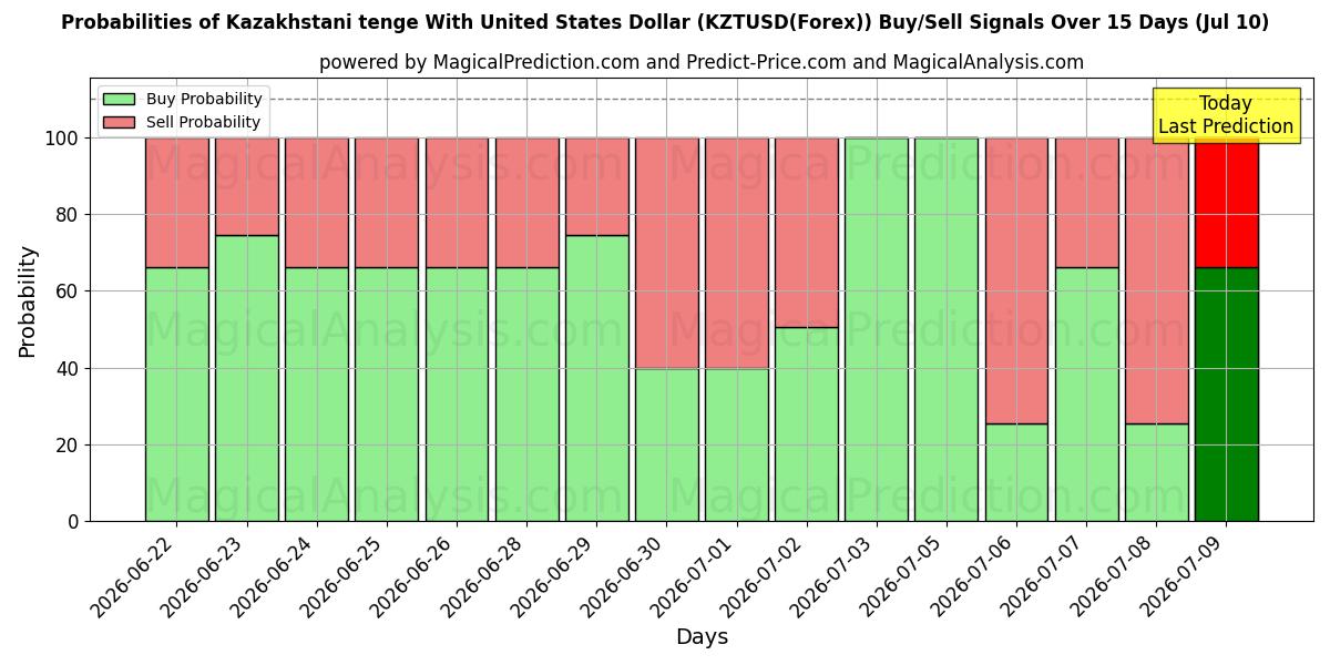 Probabilities of Kazakhstani tenge With United States Dollar (KZTUSD(Forex)) Buy/Sell Signals Using Several AI Models Over 5 Days (10 Jul) 