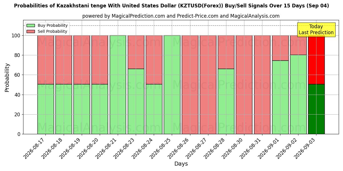 Probabilities of التنغي الكازاخستاني مع الدولار الأمريكي (KZTUSD(Forex)) Buy/Sell Signals Using Several AI Models Over 5 Days (04 Sep) 