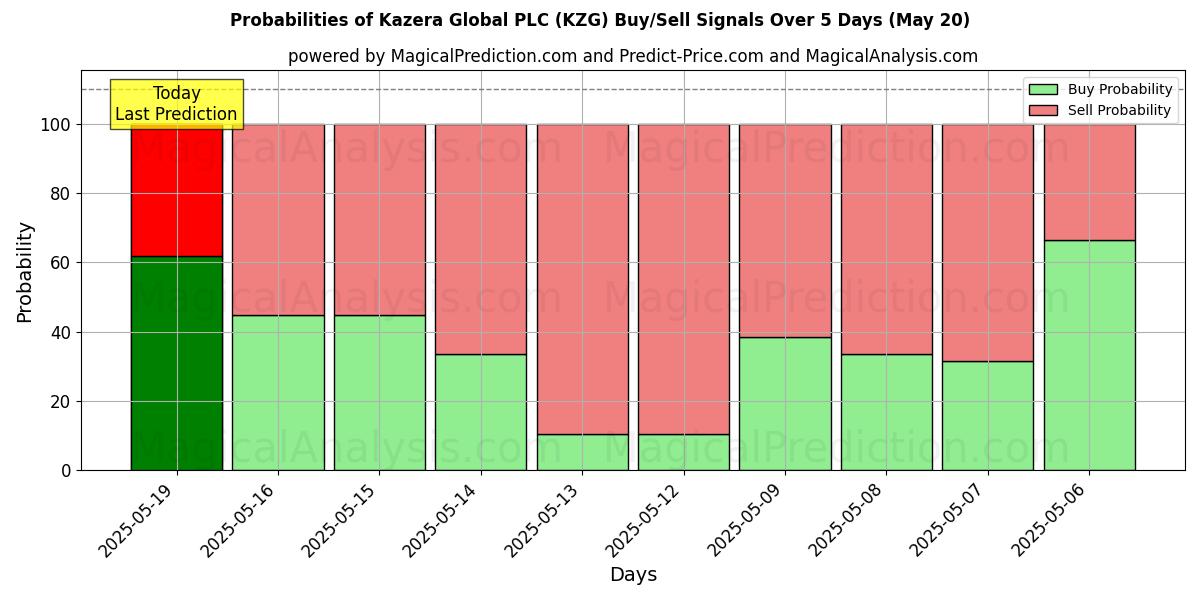Probabilities of Kazera Global PLC (KZG) Buy/Sell Signals Using Several AI Models Over 5 Days (31 Jul) 