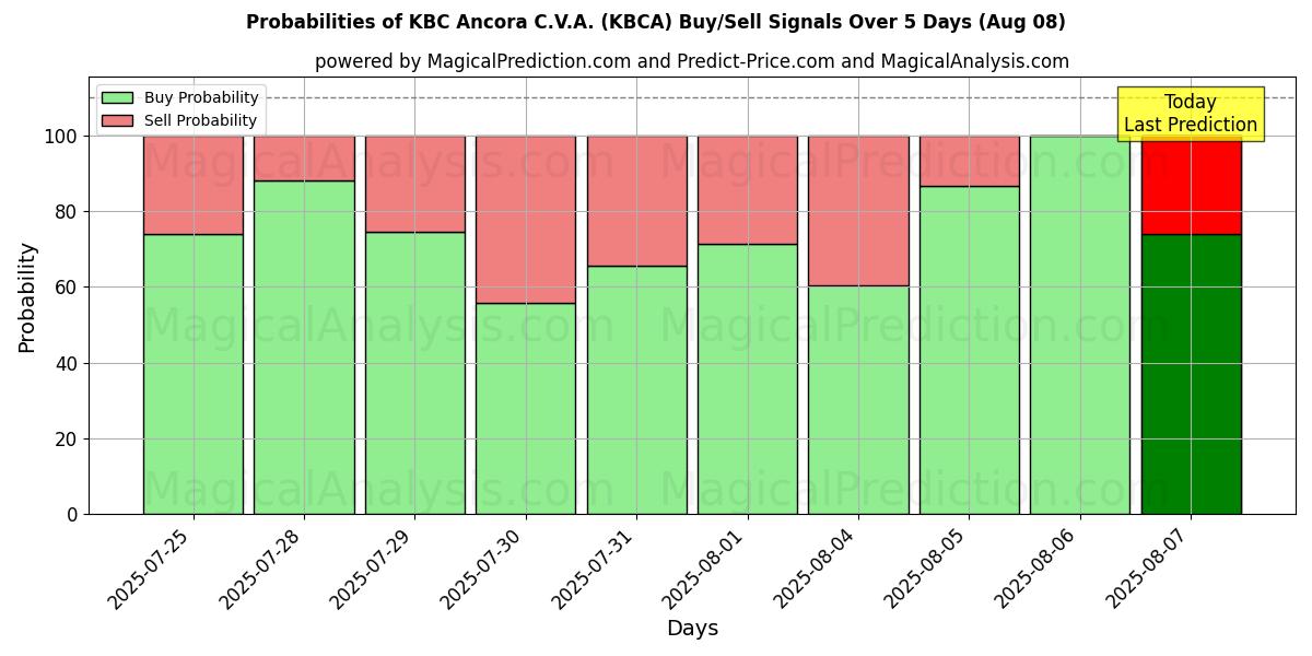 Probabilities of KBC Ancora C.V.A. (KBCA) Buy/Sell Signals Using Several AI Models Over 5 Days (08 Aug) 