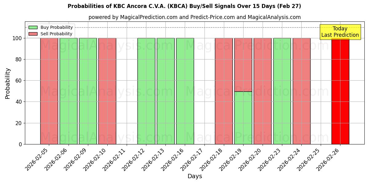 Probabilities of KBC Ancora C.V.A. (KBCA) Buy/Sell Signals Using Several AI Models Over 5 Days (27 Feb) 