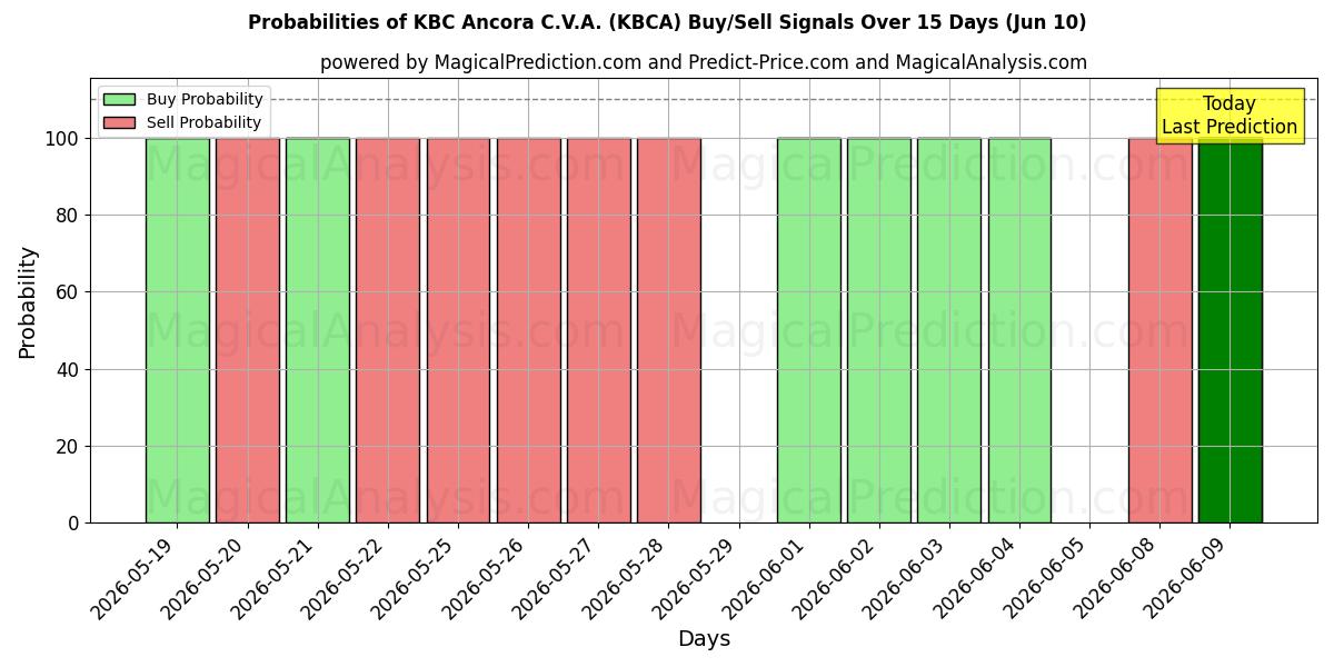 Probabilities of KBC Ancora C.V.A. (KBCA) Buy/Sell Signals Using Several AI Models Over 5 Days (09 Jun) 