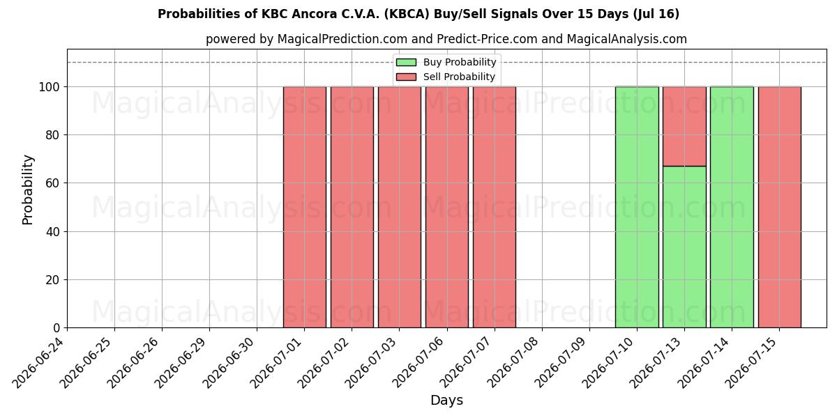 Probabilities of KBC Ancora C.V.A. (KBCA) Buy/Sell Signals Using Several AI Models Over 5 Days (16 Jul) 