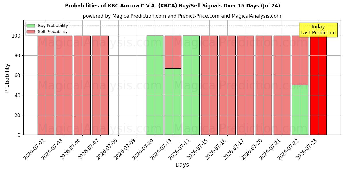 Probabilities of KBC Ancora C.V.A. (KBCA) Buy/Sell Signals Using Several AI Models Over 5 Days (24 Jul) 