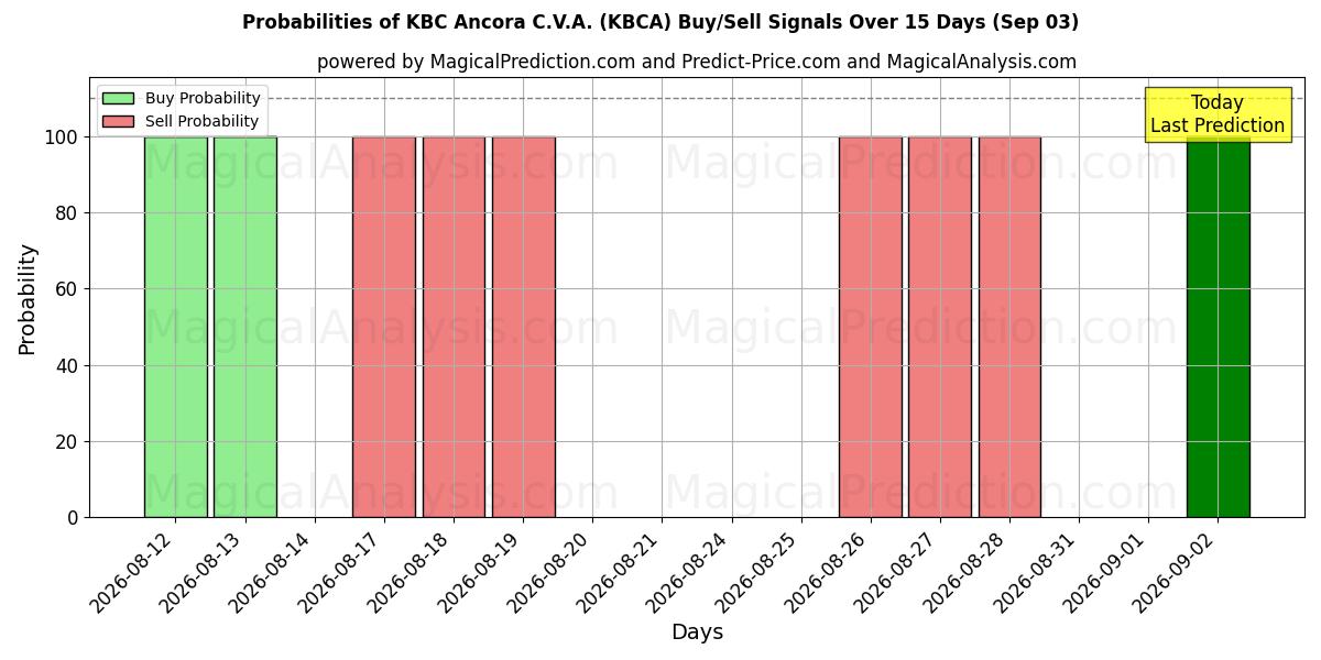 Probabilities of KBC Ancora C.V.A. (KBCA) Buy/Sell Signals Using Several AI Models Over 5 Days (03 Sep) 