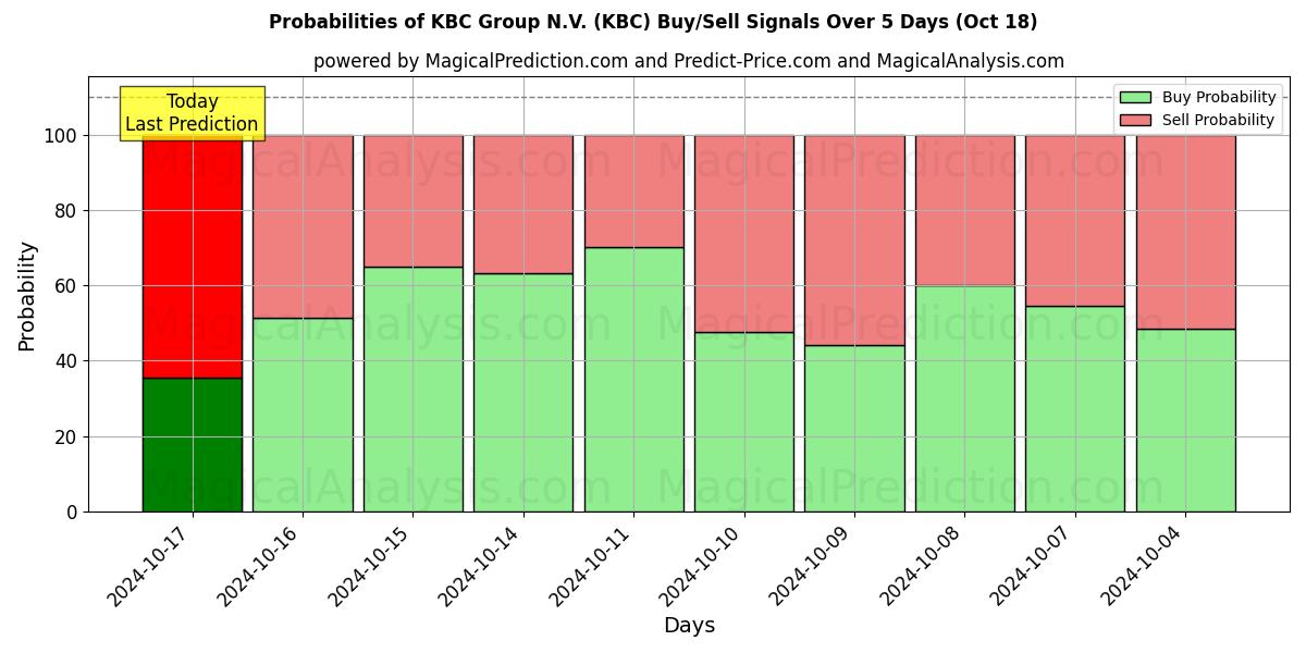 Probabilities of KBC Group N.V. (KBC) Buy/Sell Signals Using Several AI Models Over 5 Days (18 Oct) 