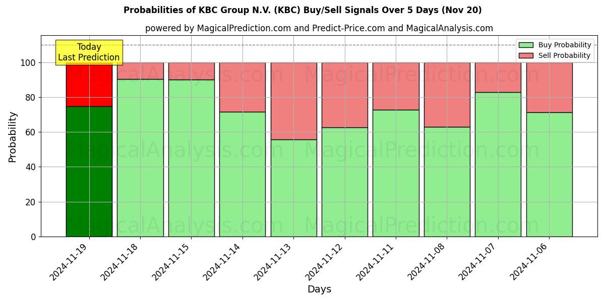 Probabilities of KBC Group N.V. (KBC) Buy/Sell Signals Using Several AI Models Over 5 Days (20 Nov) 