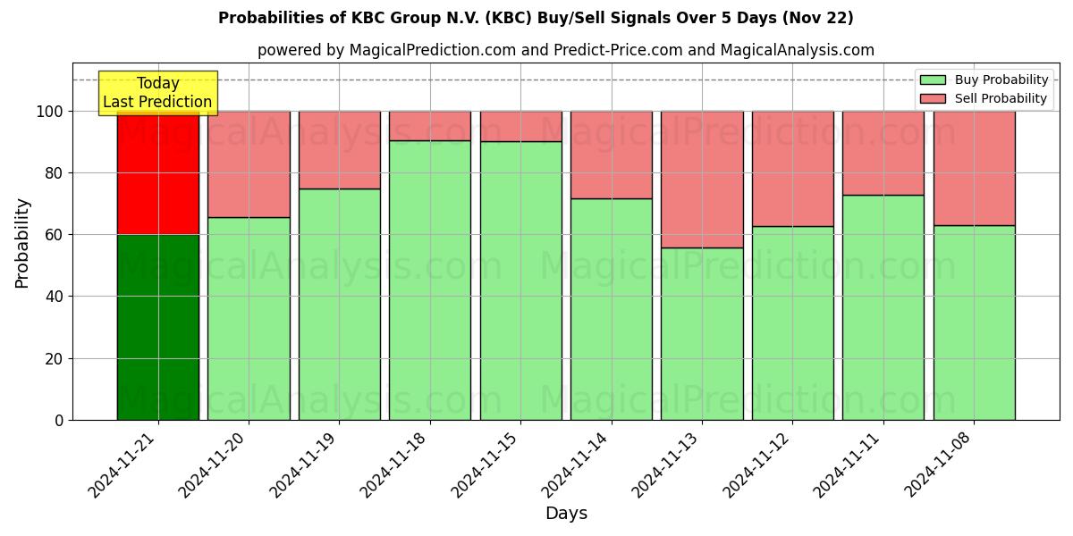 Probabilities of KBC Group N.V. (KBC) Buy/Sell Signals Using Several AI Models Over 5 Days (22 Nov) 