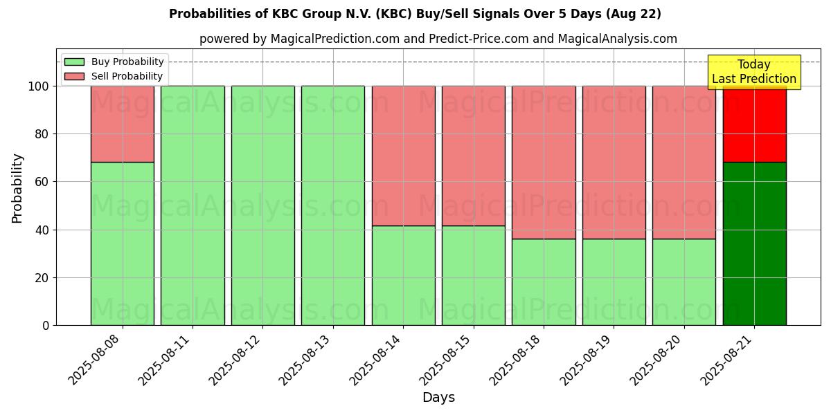 Probabilities of KBC Group N.V. (KBC) Buy/Sell Signals Using Several AI Models Over 5 Days (22 Aug) 