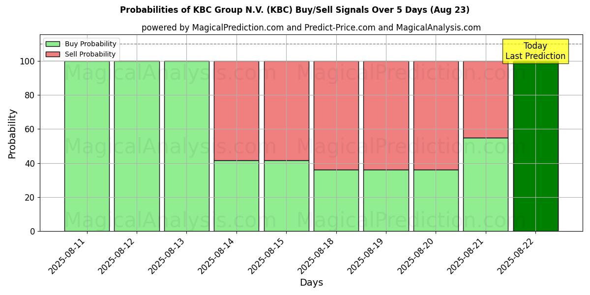 Probabilities of KBC Group N.V. (KBC) Buy/Sell Signals Using Several AI Models Over 5 Days (23 Aug) 
