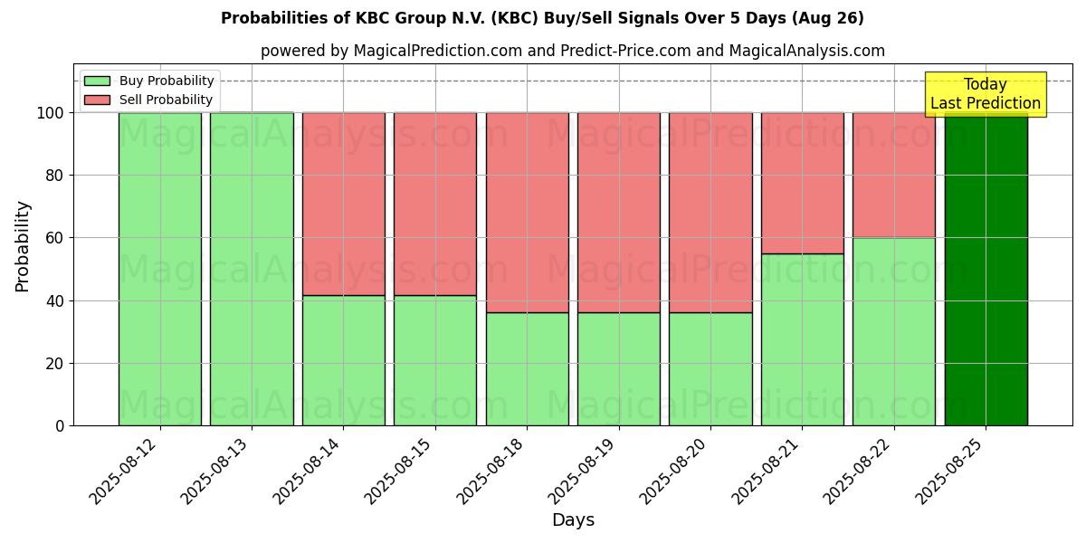 Probabilities of KBC Group N.V. (KBC) Buy/Sell Signals Using Several AI Models Over 5 Days (26 Aug) 