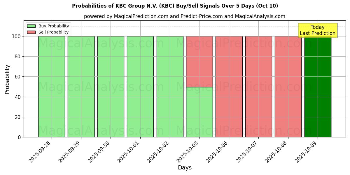 Probabilities of KBC Group N.V. (KBC) Buy/Sell Signals Using Several AI Models Over 5 Days (10 Oct) 